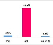 부산 기업 86%, 설 연휴 4일 휴무…상여금 지급 업체 65%