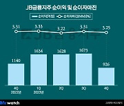 JB금융, 성장세 멈췄지만 '선방'…"올해는 성장"