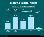 우리금융, 순이익 20% '뚝'…"증권사, 여러 가능성 열어둬"