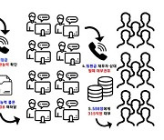 최대 연이자 27,375%…불법 고리 대부조직 적발