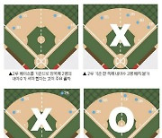 '내야 한쪽에 야수 3명 안돼요' KBO, 규정·규칙 변경사항 자료 배포