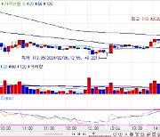 여전한 3.30%대 저가 매수… 3년물 금리, 2.0bp 내린 3.292%[채권마감]