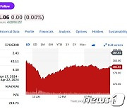 실적 경고, 테슬라 4% 하락…8개월래 최저(상보)