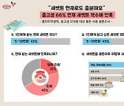 고물가에 일찍 철든 중고생…66%는 현재 세뱃돈 액수에 만족