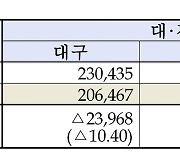 대구·경북 상장법인 119곳 시가총액 한달 새 23.6조 감소