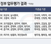 정부 업무평가 최하위는 여가부·방통위·원안위…전 부분 C등급