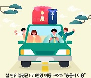 [오늘의 그래픽] 설 연휴 일평균 570만명 이동…92% “승용차 이용”