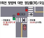 '우회전 통행법' 정확히 알고 있는 수도권 시민은 0.25%