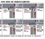 우회전 통행법 정확히 아는 수도권 운전자 '전체 0.3%뿐'