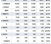 현대홈쇼핑, 지난해 매출·영업익 동반 감소…"소비침체·송출수수료 영향"