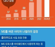 ‘종이호랑이’ MS, 구글·애플 제쳤다... 스티브 잡스 비견될 테크 GOAT