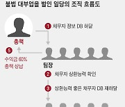 ‘연 이자율 2만7000%’ 살인금리...서민 대상 고금리 사채 일당 붙잡혀