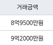 서울 잠실동 잠실리센츠 27㎡ 9억2000만원에 거래