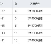 대구 황금동 캐슬골드파크 84㎡ 5억2000만원에 거래