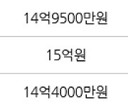 서울 장지동 송파꿈에그린아파트 84㎡ 14억5000만원에 거래