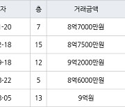 서울 금호동3가 금호두산 59㎡ 8억7000만원에 거래