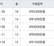 서울 양평동5가 양평한신 59㎡ 8억2400만원에 거래