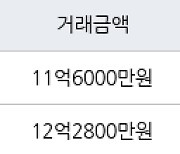 서울 명일동 래미안솔베뉴 59㎡ 11억6000만원에 거래