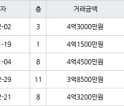 서울 신월동 신월시영아파트 43㎡ 4억3000만원에 거래