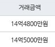 서울 행당동 서울숲리버뷰자이아파트 59㎡ 14억4800만원에 거래