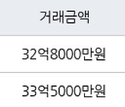 서울 잠원동 반포센트럴자이아파트 84㎡ 32억8000만원에 거래