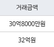 서울 대치동 쌍용대치1차 128㎡ 30억8000만원에 거래