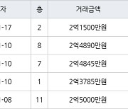 수원 인계동 신반포수원 52㎡ 2억1500만원에 거래