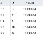 하남 망월동 미사강변스타힐스 59㎡ 7억3000만원에 거래