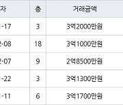 인천 논현동 논현소래마을풍림 85㎡ 3억2000만원에 거래