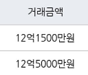 성남 판교동 판교원한림풀에버9단지 71㎡ 12억1500만원에 거래