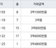 용인 지곡동 자봉마을써니밸리 84㎡ 3억원에 거래