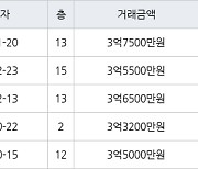 수원 우만동 우만주공4단지 49㎡ 3억7500만원에 거래