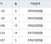 수원 매탄동 매탄임광 73㎡ 3억5500만원에 거래