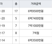 인천 청라동 청라제일풍경채2차에듀앤파크 84㎡ 6억9500만원에 거래