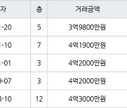 고양 중산동 하늘마을2단지 84㎡ 3억9800만원에 거래