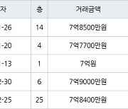 하남 망월동 미사강변골든센트로 59㎡ 7억7700만원에 거래