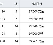 인천 만수동 만수주공2단지아파트 54㎡ 2억3000만원에 거래