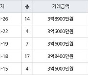 수원 영통동 영통신나무실주공5단지 59㎡ 3억6000만원에 거래