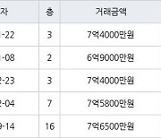 하남 선동 미사강변센트리버 59㎡ 7억4000만원에 거래