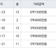 인천 송도동 송도 풍림아이원1단지아파트 84㎡ 6억1500만원에 거래