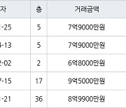 인천 송도동 송도캐슬&해모로 139㎡ 7억9000만원에 거래