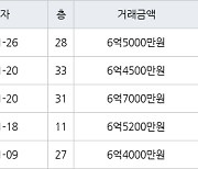 인천 송도동 송도 오션파크 베르디움  84㎡ 6억5000만원에 거래