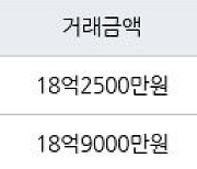 성남 서현동 분당시범삼성한신아파트 133㎡ 18억2500만원에 거래