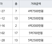 인천 논현동 논현한화에코메트로12단지 84㎡ 4억7500만원에 거래