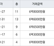 하남 망월동 미사강변스타힐스 51㎡ 6억8000만원에 거래