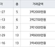 용인 상하동 수원동마을쌍용아파트 84㎡ 3억2000만원에 거래