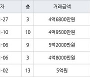 용인 풍덕천동 초입마을삼익풍림동아 59㎡ 4억6800만원에 거래