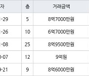 하남 망월동 미사강변 센텀팰리스 84㎡ 8억7000만원에 거래