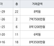 수원 망포동 영통아이파크캐슬2단지 아파트 84㎡ 8억원에 거래