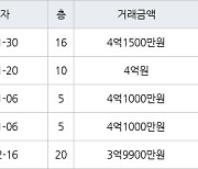 수원 화서동 화서주공4단지 49㎡ 4억1500만원에 거래